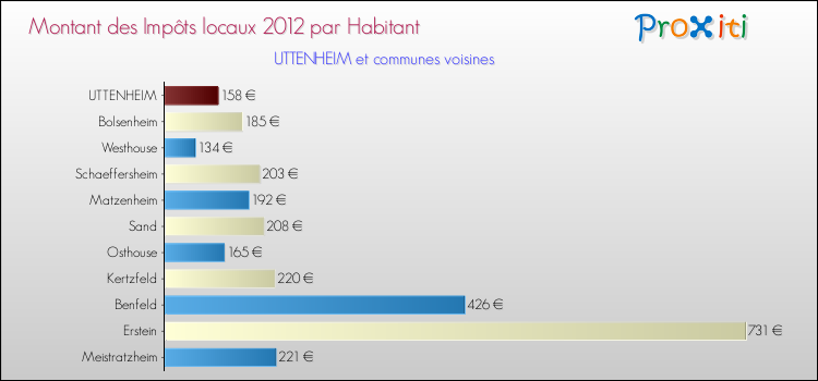 Montant des impôts locaux par Habitant pour UTTENHEIM et les communes proches Comparaison des impôts locaux par habitant pour UTTENHEIM et les communes voisines