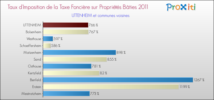 Taux d'imposition de la taxe foncière sur le bati 2011 pour UTTENHEIM et les communes proches Comparaison des taux d'imposition de la taxe foncière sur le bati 2011 pour UTTENHEIM et les communes voisines
