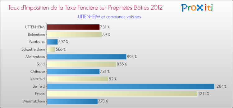 Taux d'imposition de la taxe foncière sur le bati 2012 pour UTTENHEIM et les communes proches Comparaison des taux d'imposition de la taxe foncière sur le bati 2012 pour UTTENHEIM et les communes voisines