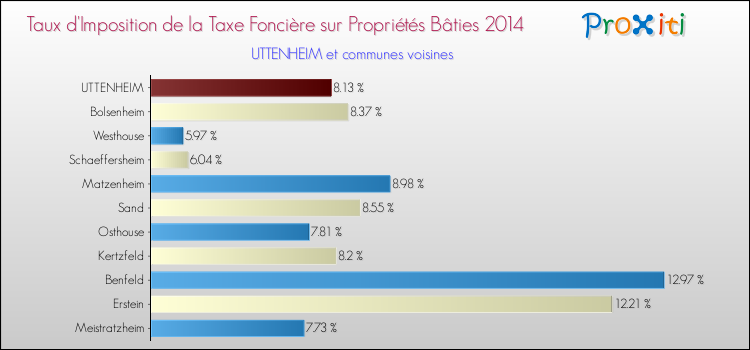 Taux d'imposition de la taxe foncière sur le bati 2014 pour UTTENHEIM et les communes proches Comparaison des taux d'imposition de la taxe foncière sur le bati 2014 pour UTTENHEIM et les communes voisines