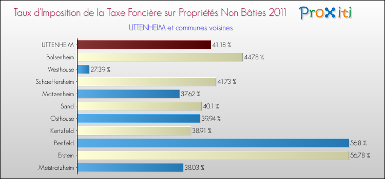 Taux d'imposition de la taxe foncière sur les immeubles et terrains non batis 2011 pour UTTENHEIM et les communes proches Comparaison des taux d'imposition de la taxe foncière sur les immeubles et terrains non batis 2011 pour UTTENHEIM et les communes voisines