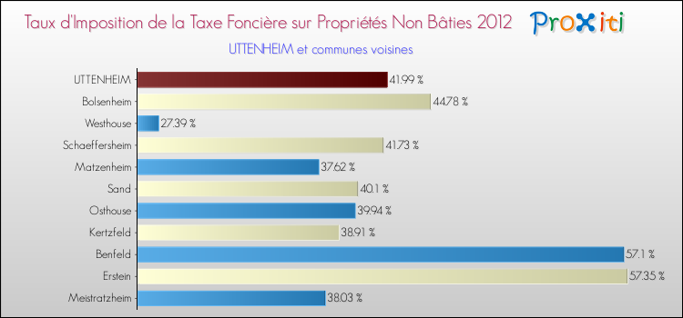 Taux d'imposition de la taxe foncière sur les immeubles et terrains non batis 2012 pour UTTENHEIM et les communes proches Comparaison des taux d'imposition de la taxe foncière sur les immeubles et terrains non batis 2012 pour UTTENHEIM et les communes voisines
