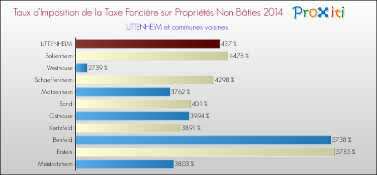 Taux d'imposition de la taxe foncière sur les immeubles et terrains non batis 2014 pour UTTENHEIM et les communes proches Comparaison des taux d'imposition de la taxe foncière sur les immeubles et terrains non batis 2014 pour UTTENHEIM et les communes voisines