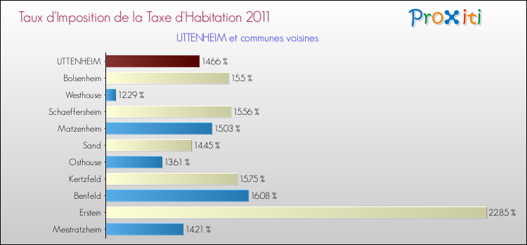 Taux d'imposition de la taxe d'habitation 2011 pour UTTENHEIM et les communes proches Comparaison des taux d'imposition de la taxe d'habitation 2011 pour UTTENHEIM et les communes voisines