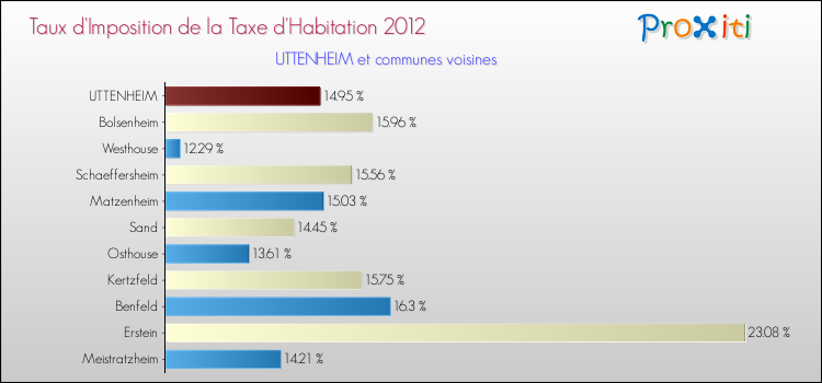 Taux d'imposition de la taxe d'habitation 2012 pour UTTENHEIM et les communes proches Comparaison des taux d'imposition de la taxe d'habitation 2012 pour UTTENHEIM et les communes voisines
