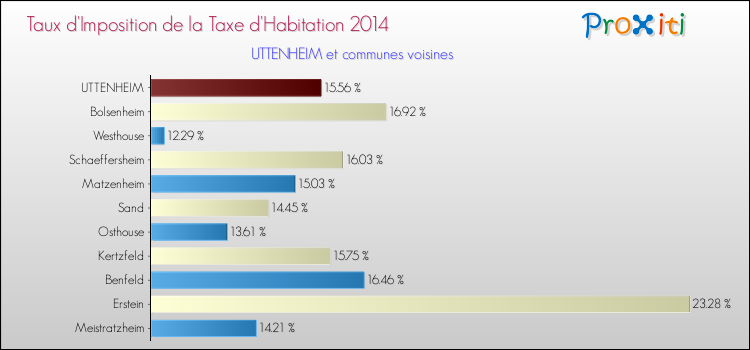 Taux d'imposition de la taxe d'habitation 2014 pour UTTENHEIM et les communes proches Comparaison des taux d'imposition de la taxe d'habitation 2014 pour UTTENHEIM et les communes voisines
