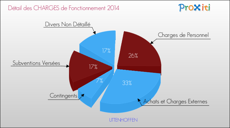 Décomposition des Charges de Fonctionnement 2014 de la commune de UTTENHOFFEN Charges de Fonctionnement 2014 pour la commune de UTTENHOFFEN