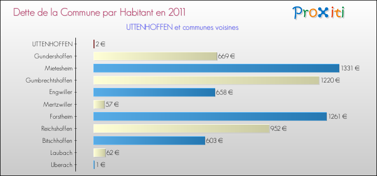Dette par habitant de la commune en 2011 pour UTTENHOFFEN et les communes proches Comparaison de la dette par habitant de la commune en 2011 pour UTTENHOFFEN et les communes voisines