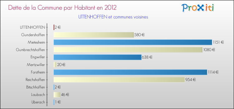 Dette par habitant de la commune en 2012 pour UTTENHOFFEN et les communes proches Comparaison de la dette par habitant de la commune en 2012 pour UTTENHOFFEN et les communes voisines