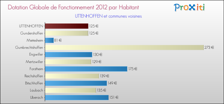 Montant des dotations globales de fonctionnement DGF par Habitant pour UTTENHOFFEN et les communes proches Comparaison des des dotations globales de fonctionnement DGF par habitant pour UTTENHOFFEN et les communes voisines