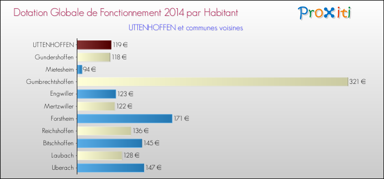 Montant des dotations globales de fonctionnement DGF par Habitant pour UTTENHOFFEN et les communes proches en 2014. Comparaison des des dotations globales de fonctionnement DGF par habitant pour UTTENHOFFEN et les communes voisines en 2014.