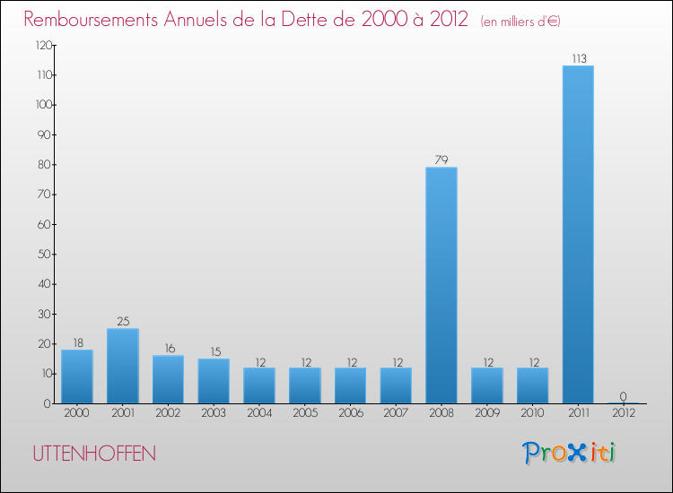 Evolution de l'annuité de la dette pour la commune de UTTENHOFFEN de 2000 à 2012 Annuités de la dette pour UTTENHOFFEN de 2000 à 2012