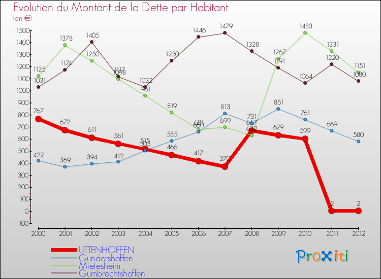 Evolution de la dette par habitant pour la commune de UTTENHOFFEN et les communes proches de 2000 à 2012 Comparaison de la dette par habitant pour UTTENHOFFEN et les communes voisines de 2000 à 2012