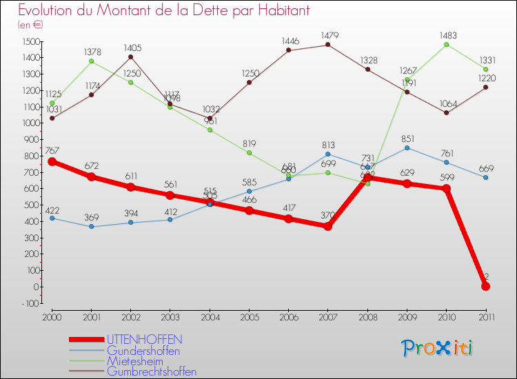 Evolution de la dette par habitant pour la commune de UTTENHOFFEN et les communes proches Comparaison de la dette par habitant pour UTTENHOFFEN et les communes voisines