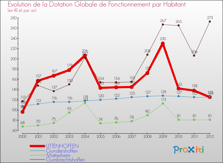 Evolution et montant de la dotation globale de fonctionnement par Habitant pour UTTENHOFFEN et les communes proches Comparaison des dotations globales de fonctionnement par habitant pour UTTENHOFFEN et les communes voisines
