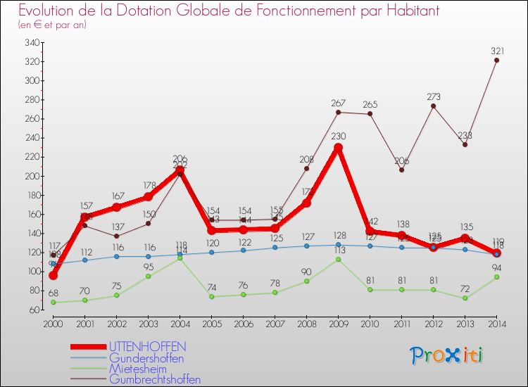 Evolution et montant de la dotation globale de fonctionnement par Habitant pour UTTENHOFFEN et les communes proches de 2000 à 2014. Comparaison des dotations globales de fonctionnement par habitant pour UTTENHOFFEN et les communes voisines de 2000 à 2014.