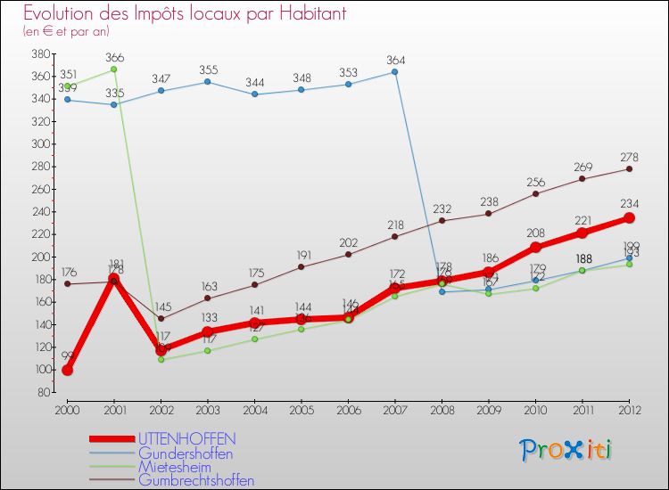 Evolution et montant des impôts locaux par Habitant pour UTTENHOFFEN et les communes proches Comparaison des impôts locaux par habitant pour UTTENHOFFEN et les communes voisines