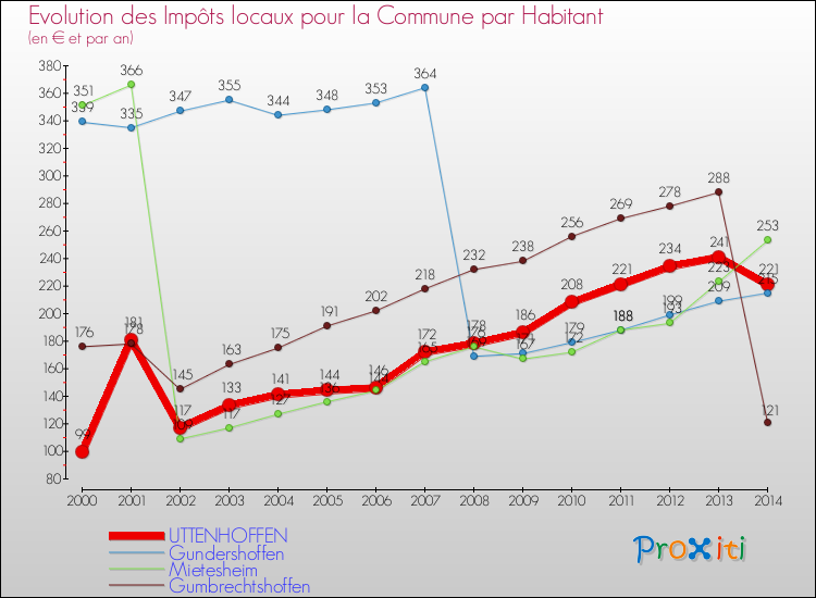 Evolution et montant des impôts locaux par Habitant pour UTTENHOFFEN et les communes proches de 2000 à 2014 Comparaison des impôts locaux par habitant pour UTTENHOFFEN et les communes voisines de 2000 à 2014