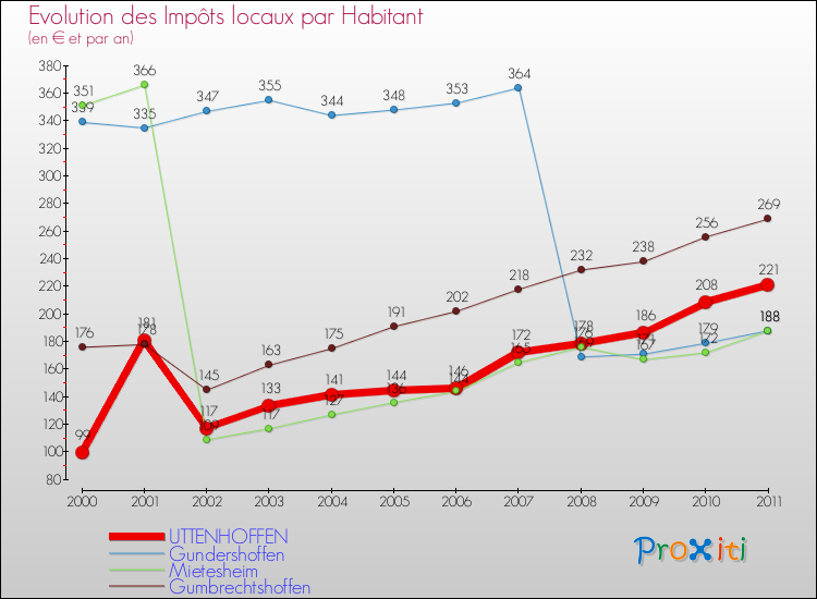 Evolution et montant des impôts locaux par Habitant pour UTTENHOFFEN et les communes proches Comparaison des impôts locaux par habitant pour UTTENHOFFEN et les communes voisines