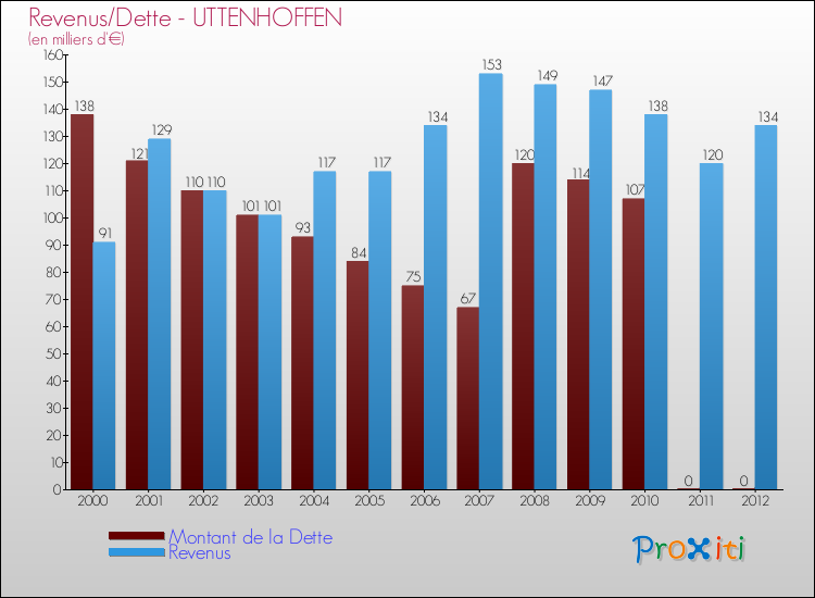 Evolution comparée de la dette et des revenus pour la commune de UTTENHOFFEN de 2000 à 2012 Comparaison de la dette et des revenus pour UTTENHOFFEN de 2000 à 2012