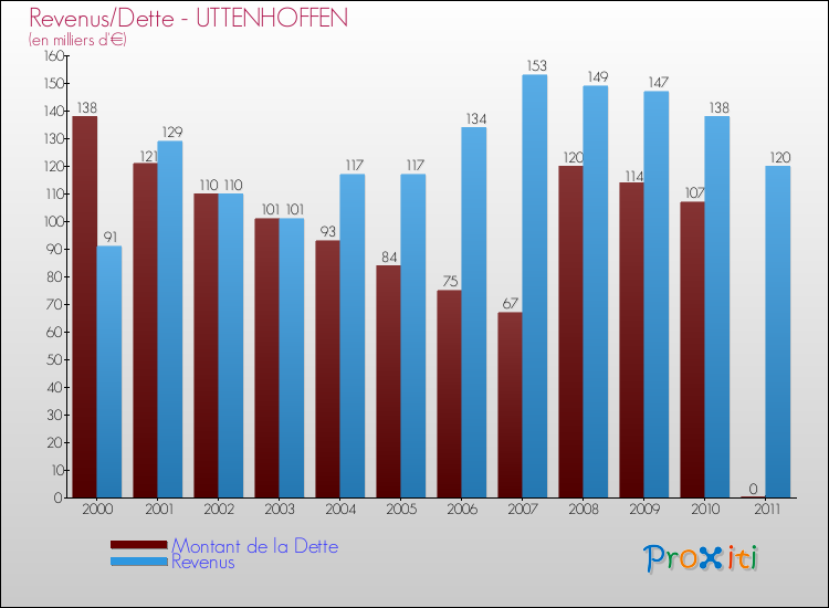 Evolution comparée de la dette et des revenus pour la commune de UTTENHOFFEN de 2000 à 2011 Comparaison de la dette et des revenus pour UTTENHOFFEN de 2000 à 2011