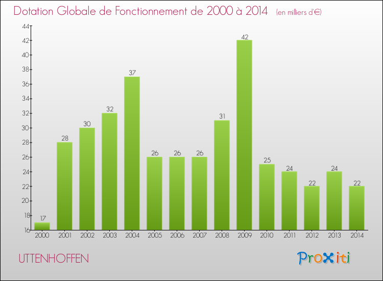Evolution du montant de la Dotation Globale de Fonctionnement pour la commune de UTTENHOFFEN de 2000 à 2014 Evolution du montant de la Dotation Globale de Fonctionnement pour UTTENHOFFEN de 2000 à 2014
