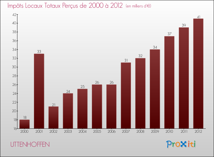 Evolution des Impôts Locaux pour la commune de UTTENHOFFEN de 2000 à 2012 Evolution des Impôts Locaux pour UTTENHOFFEN de 2000 à 2012