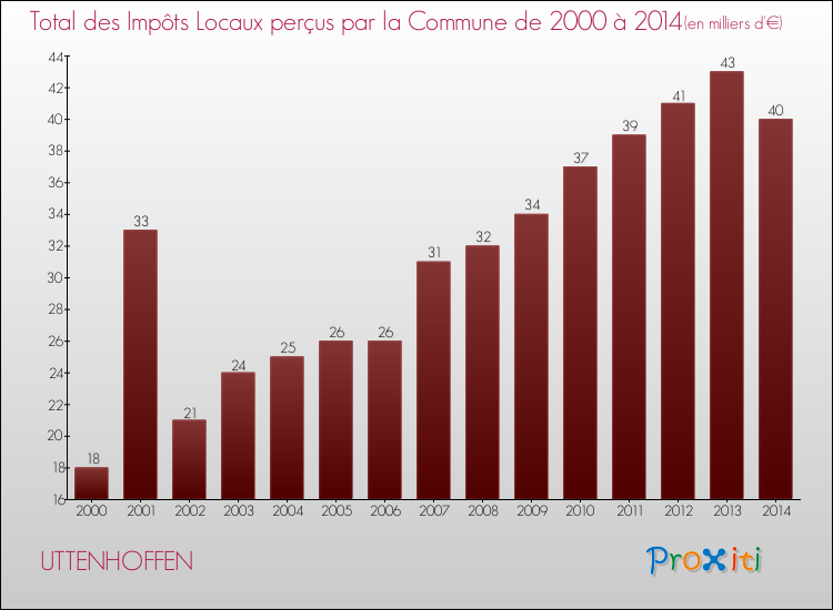 Evolution des Impôts Locaux pour la commune de UTTENHOFFEN de 2000 à 2014 Evolution des Impôts Locaux pour UTTENHOFFEN de 2000 à 2014