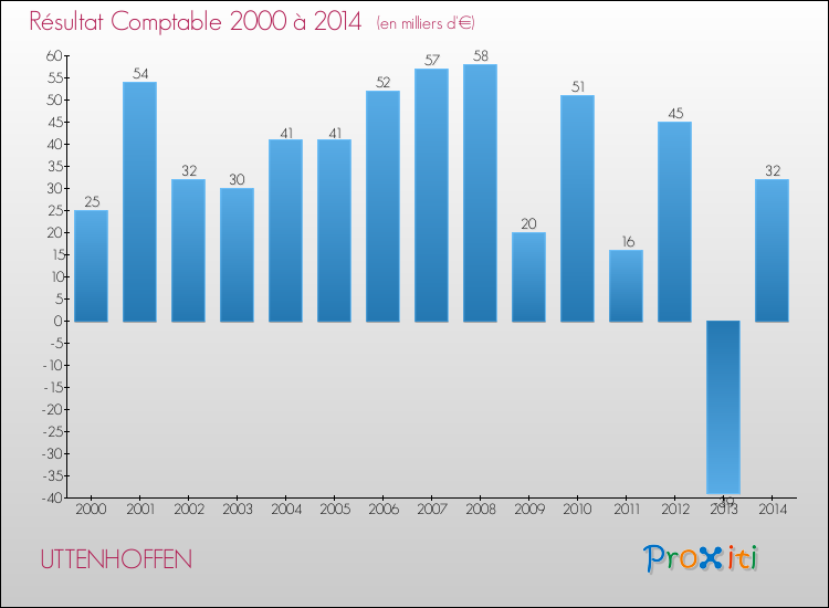 Evolution du résultat comptable pour la commune de UTTENHOFFEN de 2000 à 2014 Evolution du résultat comptable pour UTTENHOFFEN de 2000 à 2014