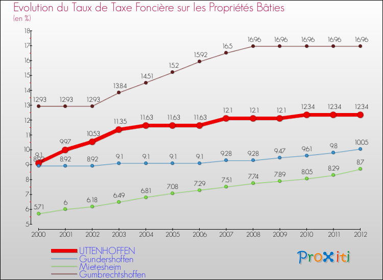 Evolution du taux de la taxe foncière sur le bati pour UTTENHOFFEN et les communes proches de 2000 à 2012 Comparaison des taux de taxe foncière sur le bati pour UTTENHOFFEN et les communes voisines de 2000 à 2012