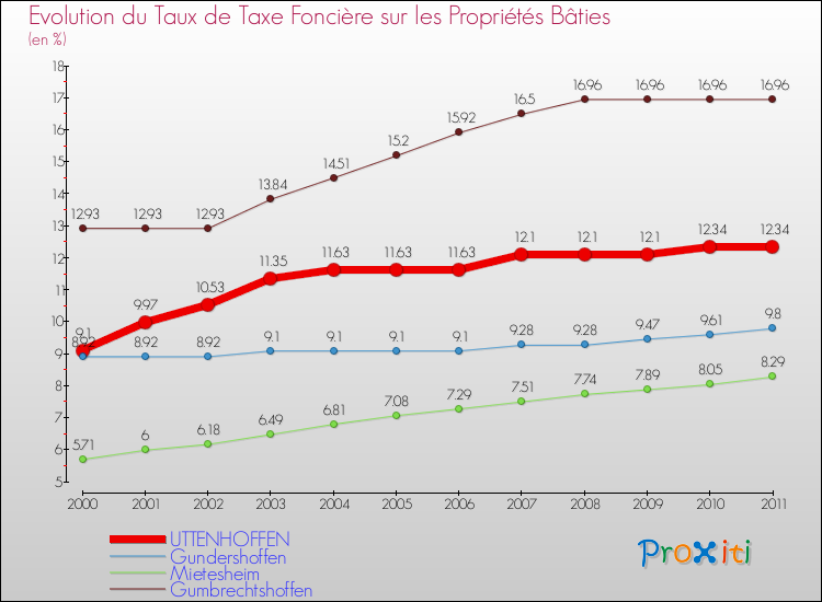 Evolution du taux de la taxe foncière sur le bati pour UTTENHOFFEN et les communes proches Comparaison des taux de taxe foncière sur le bati pour UTTENHOFFEN et les communes voisines