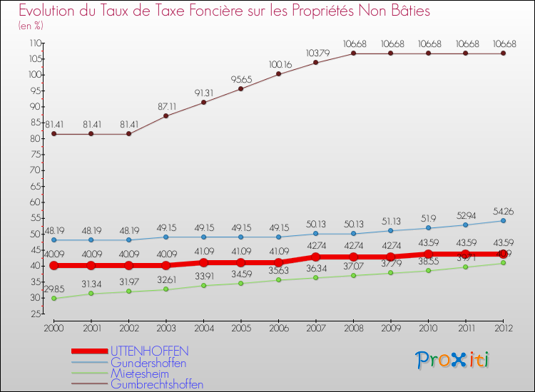 Evolution du taux de la taxe foncière sur les immeubles et terrains non batis pour UTTENHOFFEN et les communes proches de 2000 à 2012 Comparaison des taux de la taxe foncière sur les immeubles et terrains non batis pour UTTENHOFFEN et les communes voisines de 2000 à 2012