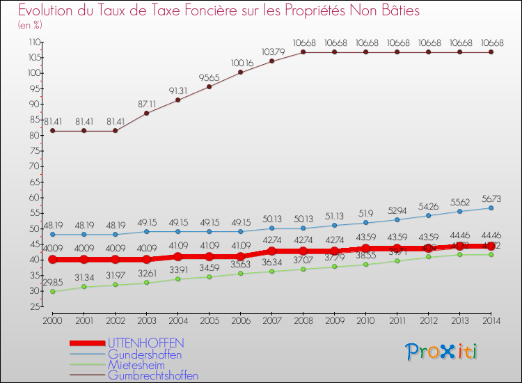 Evolution du taux de la taxe foncière sur les immeubles et terrains non batis pour UTTENHOFFEN et les communes proches de 2000 à 2014 Comparaison des taux de la taxe foncière sur les immeubles et terrains non batis pour UTTENHOFFEN et les communes voisines de 2000 à 2014