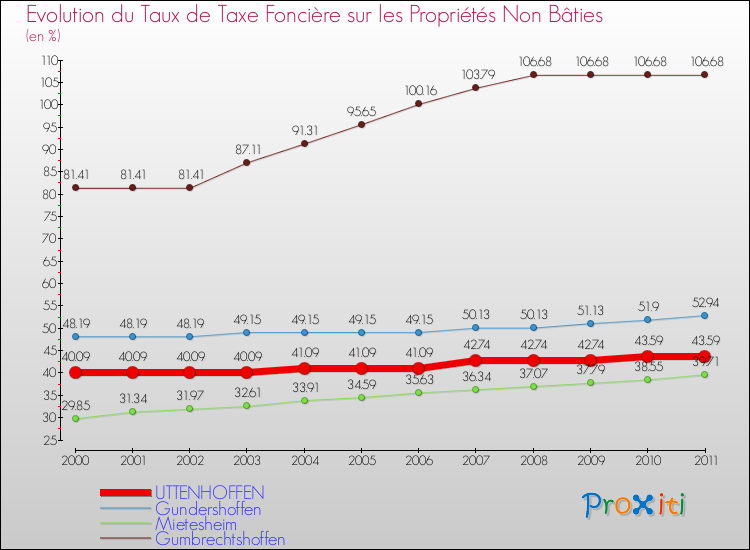 Evolution du taux de la taxe foncière sur les immeubles et terrains non batis pour UTTENHOFFEN et les communes proches Comparaison des taux de la taxe foncière sur les immeubles et terrains non batis pour UTTENHOFFEN et les communes voisines
