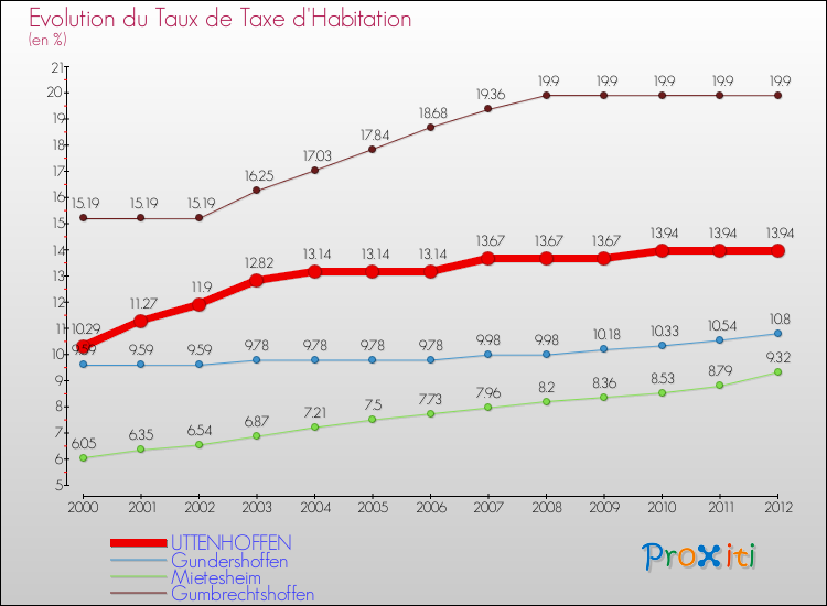 Evolution du taux de la taxe d'habitation pour UTTENHOFFEN et les communes proches Comparaison des taux de la taxe d'habitation pour UTTENHOFFEN et les communes voisines