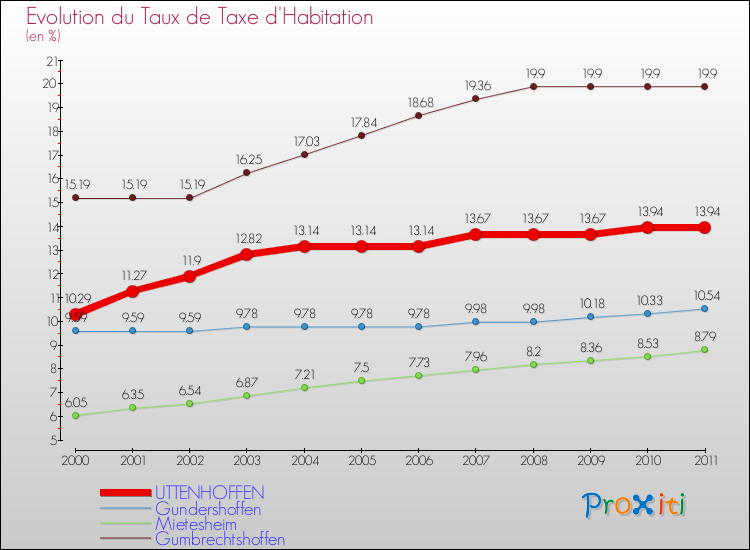 Evolution du taux de la taxe d'habitation pour UTTENHOFFEN et les communes proches Comparaison des taux de la taxe d'habitation pour UTTENHOFFEN et les communes voisines