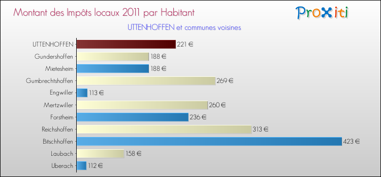 Montant des impôts locaux par Habitant pour UTTENHOFFEN et les communes proches Comparaison des impôts locaux par habitant pour UTTENHOFFEN et les communes voisines