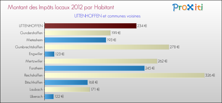 Montant des impôts locaux par Habitant pour UTTENHOFFEN et les communes proches Comparaison des impôts locaux par habitant pour UTTENHOFFEN et les communes voisines