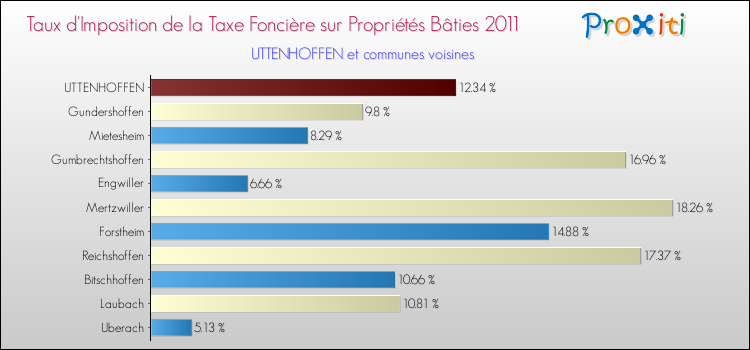 Taux d'imposition de la taxe foncière sur le bati 2011 pour UTTENHOFFEN et les communes proches Comparaison des taux d'imposition de la taxe foncière sur le bati 2011 pour UTTENHOFFEN et les communes voisines