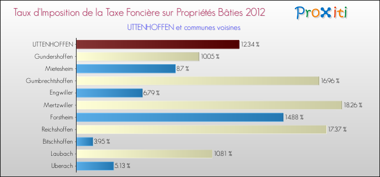 Taux d'imposition de la taxe foncière sur le bati 2012 pour UTTENHOFFEN et les communes proches Comparaison des taux d'imposition de la taxe foncière sur le bati 2012 pour UTTENHOFFEN et les communes voisines
