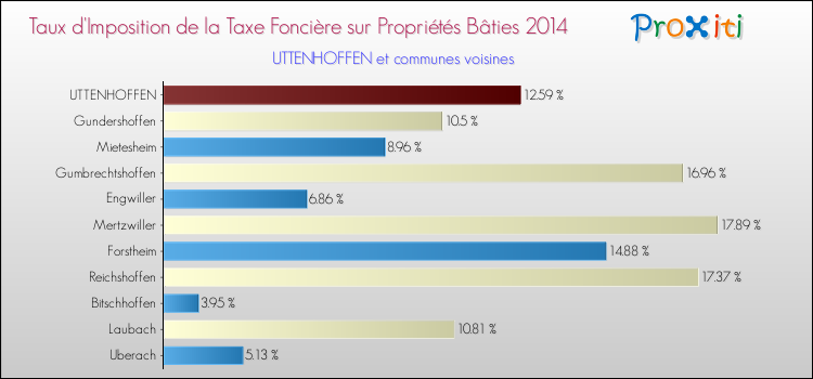 Taux d'imposition de la taxe foncière sur le bati 2014 pour UTTENHOFFEN et les communes proches Comparaison des taux d'imposition de la taxe foncière sur le bati 2014 pour UTTENHOFFEN et les communes voisines