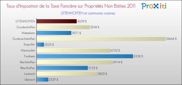 Taux d'imposition de la taxe foncière sur les immeubles et terrains non batis 2011 pour UTTENHOFFEN et les communes proches Comparaison des taux d'imposition de la taxe foncière sur les immeubles et terrains non batis 2011 pour UTTENHOFFEN et les communes voisines