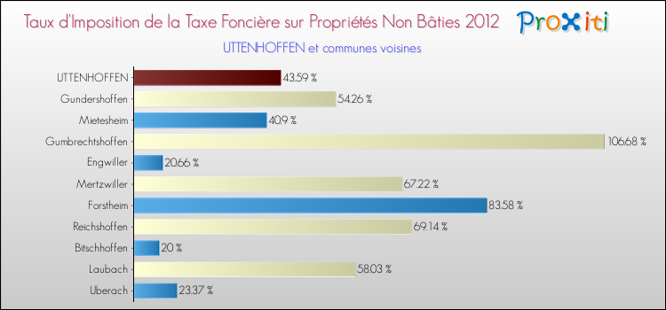Taux d'imposition de la taxe foncière sur les immeubles et terrains non batis 2012 pour UTTENHOFFEN et les communes proches Comparaison des taux d'imposition de la taxe foncière sur les immeubles et terrains non batis 2012 pour UTTENHOFFEN et les communes voisines