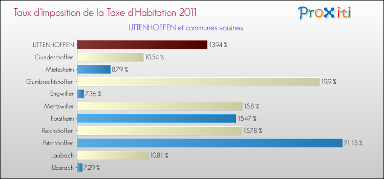 Taux d'imposition de la taxe d'habitation 2011 pour UTTENHOFFEN et les communes proches Comparaison des taux d'imposition de la taxe d'habitation 2011 pour UTTENHOFFEN et les communes voisines