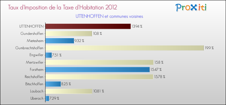 Taux d'imposition de la taxe d'habitation 2012 pour UTTENHOFFEN et les communes proches Comparaison des taux d'imposition de la taxe d'habitation 2012 pour UTTENHOFFEN et les communes voisines