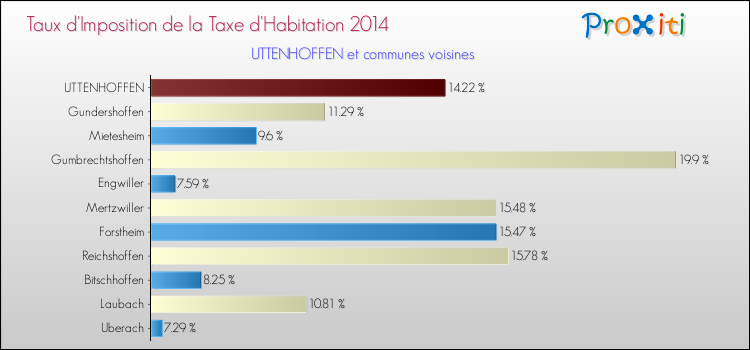Taux d'imposition de la taxe d'habitation 2014 pour UTTENHOFFEN et les communes proches Comparaison des taux d'imposition de la taxe d'habitation 2014 pour UTTENHOFFEN et les communes voisines