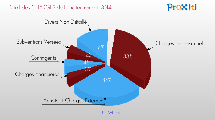 Décomposition des Charges de Fonctionnement 2014 de la commune de UTTWILLER Charges de Fonctionnement 2014 pour la commune de UTTWILLER