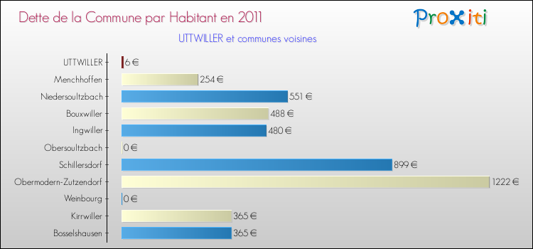 Dette par habitant de la commune en 2011 pour UTTWILLER et les communes proches Comparaison de la dette par habitant de la commune en 2011 pour UTTWILLER et les communes voisines