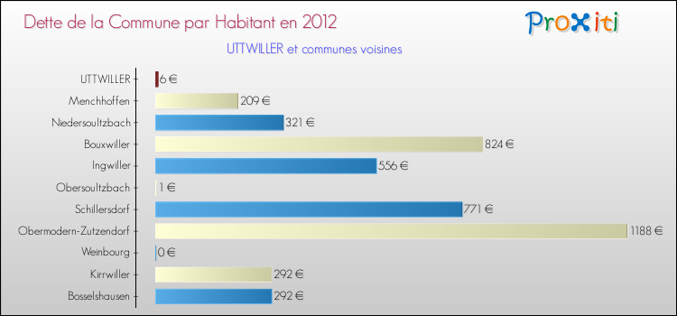 Dette par habitant de la commune en 2012 pour UTTWILLER et les communes proches Comparaison de la dette par habitant de la commune en 2012 pour UTTWILLER et les communes voisines