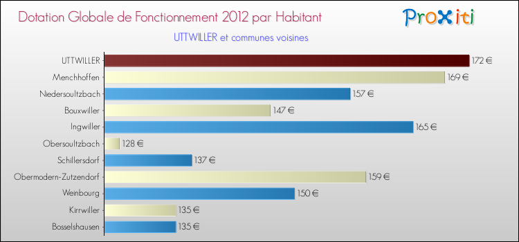 Montant des dotations globales de fonctionnement DGF par Habitant pour UTTWILLER et les communes proches Comparaison des des dotations globales de fonctionnement DGF par habitant pour UTTWILLER et les communes voisines